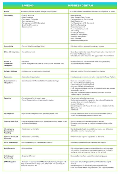 comparison table of Business Central and Sage 50 features