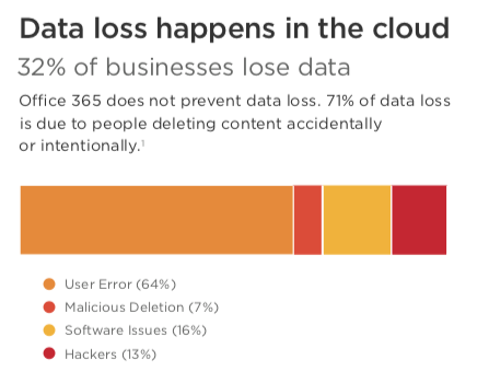 Data loss